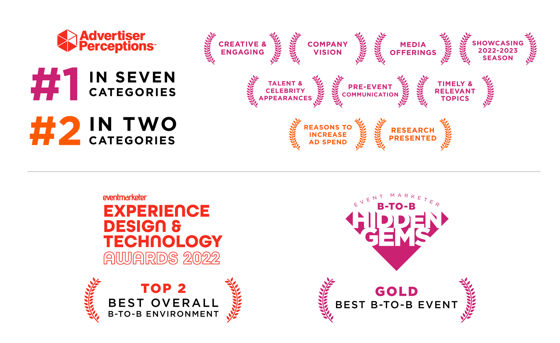 Graphic of Televisa Univision Statistics including #1 in seven categories (creative and engaging, company vision, media offerings, showcasing 2022-2023 season, talent & celebrity appearances, pre-event communication & timely and relevant topics) and #2 in two categories (reasons to increase ad spend and research presented) for Advertiser Perceptions. Top 2 Best Overall B-to-B Environment for EventMarketer experience design and technology awards. Gold best b-to-b event for EventMarketer b-to-b hidden gems.